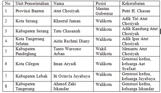Tabel 1. Tabel Daftar Dominasi Politik Keluarga di Pemerintahan Lokal Provinsi Banten 