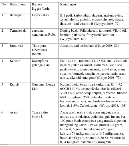 Tabel 1. Bahan Digunakan  Untuk Jamu 