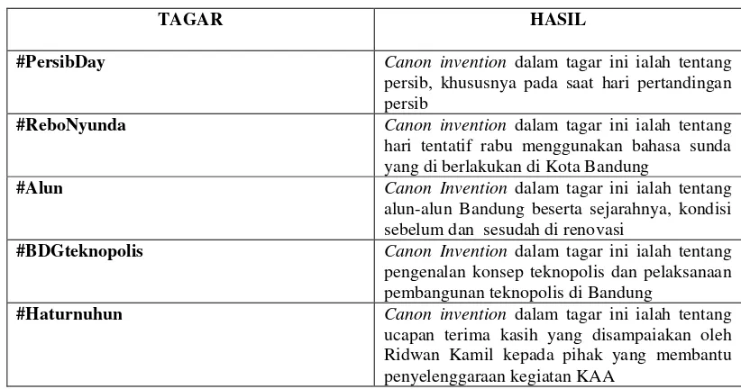 Tabel 1 Hasil Analisis Canon Invention 