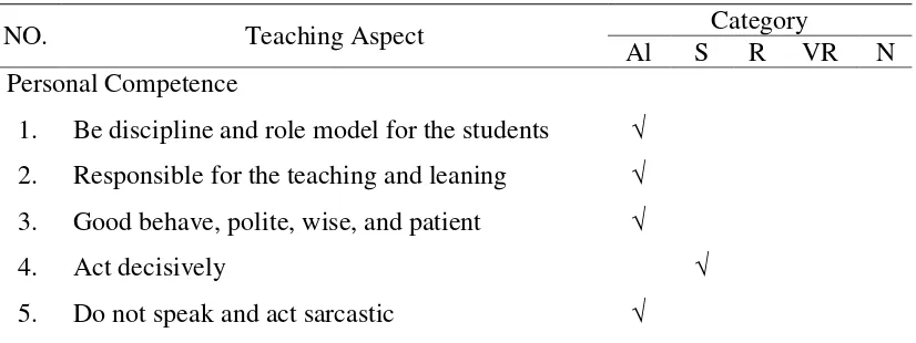 Table 4.2 Lecturer’s Personal Competence 