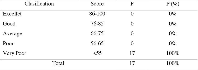Table 4.5. Frequency and Percentage of Pretest. 