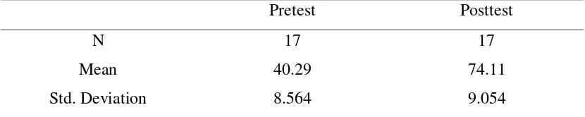 Table 4.7. Students’ Achievement in Pretest and Posttest 
