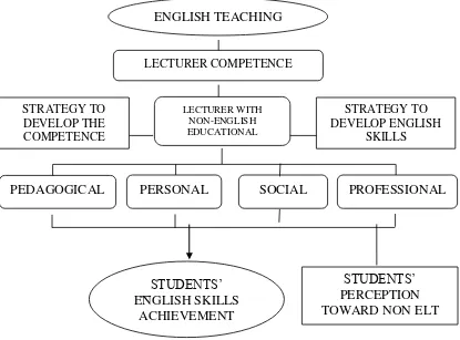 Figure 2.1: Conceptual Framework 
