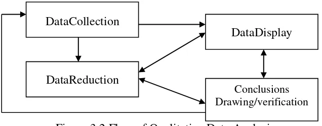 Figure 3.2 Flow of Qualitative Data Analysis  