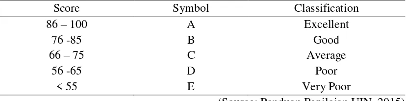 Table 3.1 Scoring Classification 