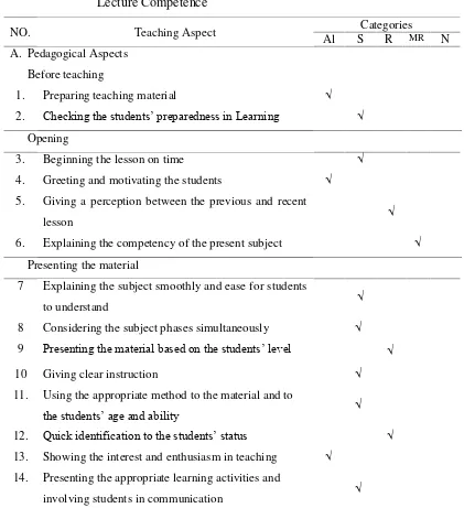 Table 4.1 Observation Guideline of with non-English educational background 