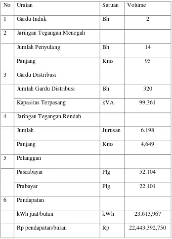 Tabel 2.1 Data Pengusahaan Rayon Bandung Kopo 