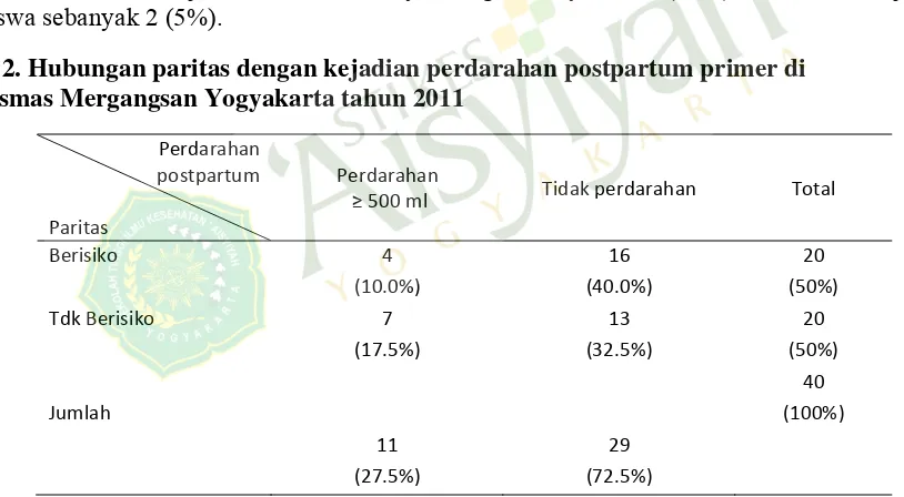 Tabel 2. Hubungan paritas dengan kejadian perdarahan postpartum primer di 