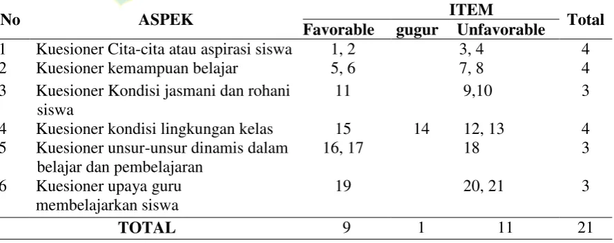 Tabel 1: Butir pernyataan Kuesioner tentang motivasi belajar 