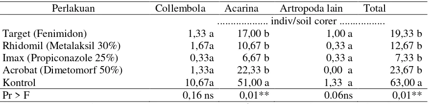 Tabel 2. Pengaruh fungisida pelakuan benih terhadap kelimpahan Artropoda 