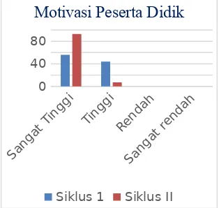 Tabel  Hasil  aktivitas  Peserta  Didikyang disajikan pada tabel 4.2 sebagaiberikut :