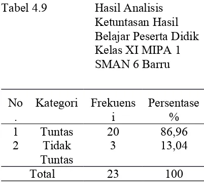 Tabel 4.9Hasil Analisis 