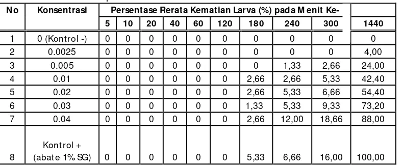 Tabel 1. Persentase rerata kematian larva nyamuk Aedes sp pada berbagai konsentrasi permetrin dalam 1440 menit