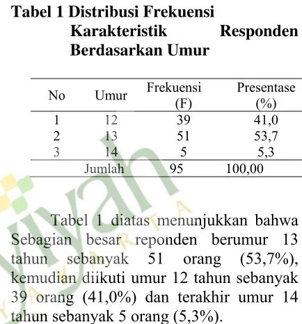 Tabel 1 Distribusi Frekuensi  