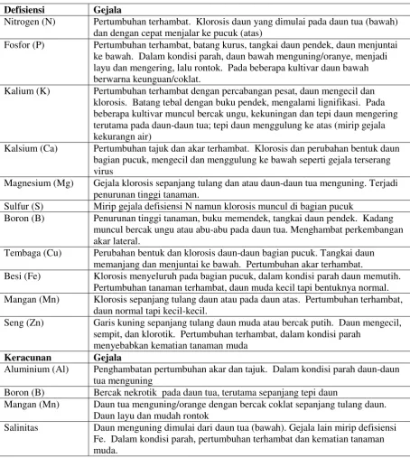 Tabel 3. Gejala defisiensi dan toksisitas unsur hara pada tanaman cassava 