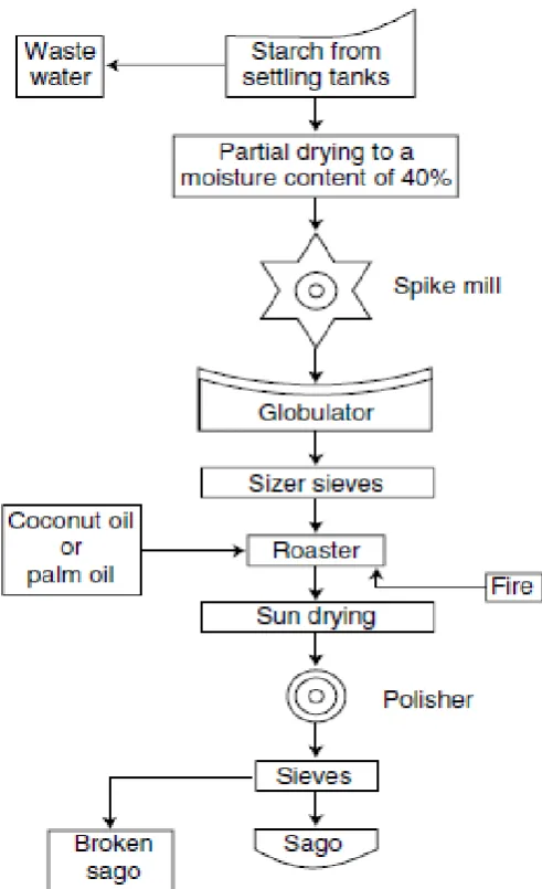 Gambar 2.  Diagram alir untuk produksi sagu. 