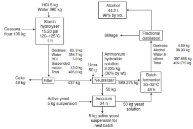 Gambar 4.  Diagram alir untuk produksi etilalkohol dari cassava. 