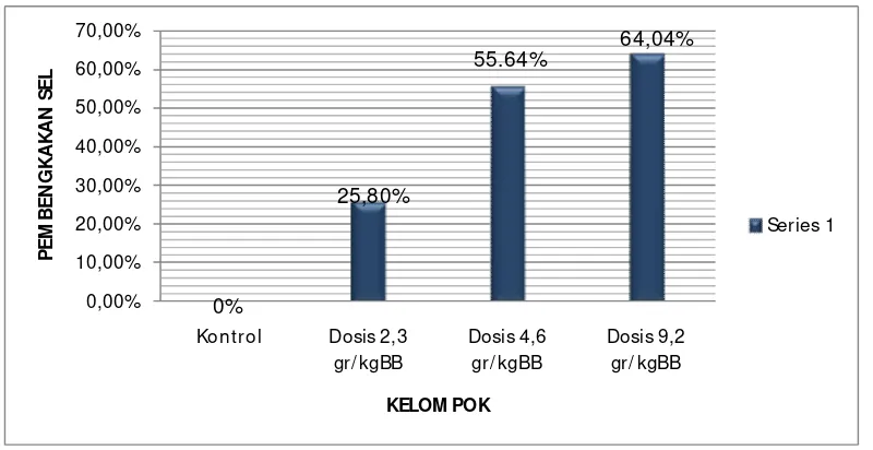 Gambar 1. Grafik Rata-Rata Persentase Pembengkakan Sel Tubulus Proksimal 