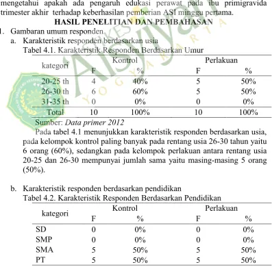 Tabel 4.2. Karakteristik Responden Berdasarkan Pendidikan