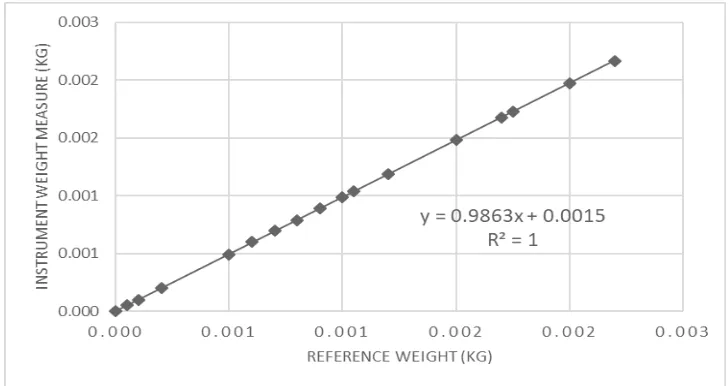 Figure 4. Calibration graph of mass load measurements.