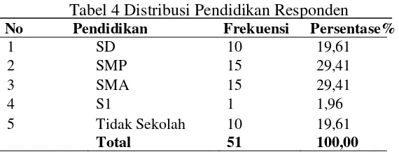 Tabel 4 Distribusi Pendidikan Responden 