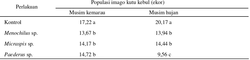 Tabel 1.  Pengaruh pelepasan predator terhadap populasi kutu kebul pada pertanaman cabai 