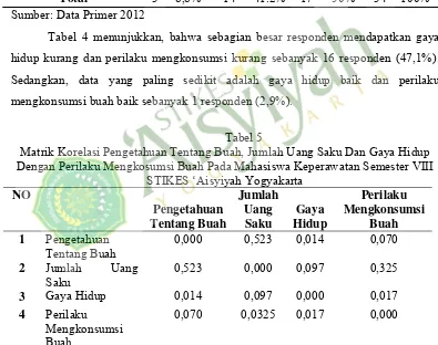 Tabel 4 menunjukkan, bahwa sebagian besar responden mendapatkan gaya 