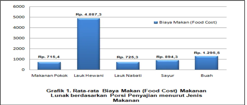 Grafik 1 menyajikan rata-rata biaya makan (Food Cost) makanan lunak berdasarkan porsi