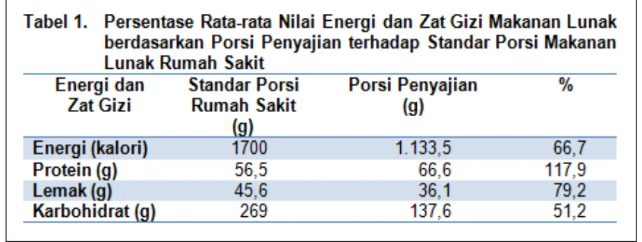 Tabel 1 menunjukkan bahwa nilai energi dan zat gizi tersebut masih berada dibawah nilai