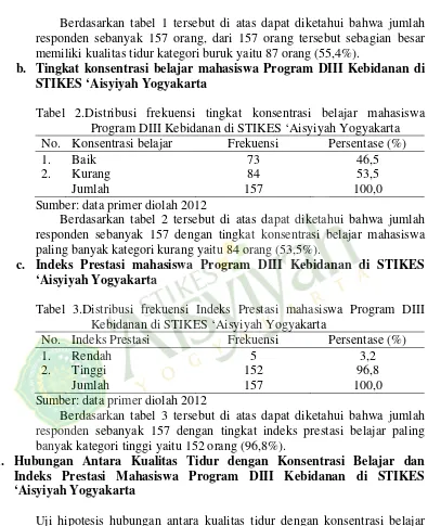 Tabel 2.Distribusi frekuensi tingkat konsentrasi belajar mahasiswa Program DIII Kebidanan di STIKES ‘Aisyiyah Yogyakarta 
