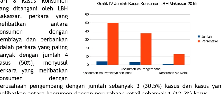 Grafik IV Jumlah Kasus Konsumen LBH Makassar 2015