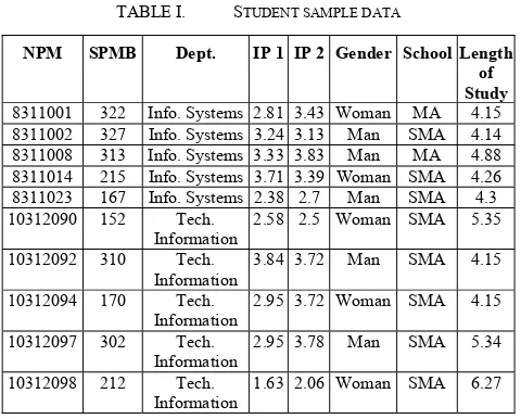 TABLE I.  STUDENT SAMPLE DATA 