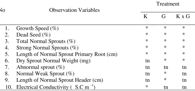 Table 1. Summary of analysis results of variations in the effect of ethanol concentration onviability of sorghum seeds (Sorghum bicolor [L.] Moench) genotypes Samurai-1, GH-3 andGH-13.