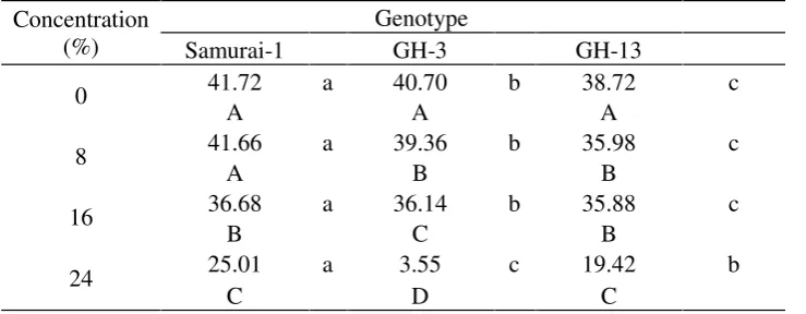Table 4. Interaction between ethanol concentration and genotype on variable speedgermination.