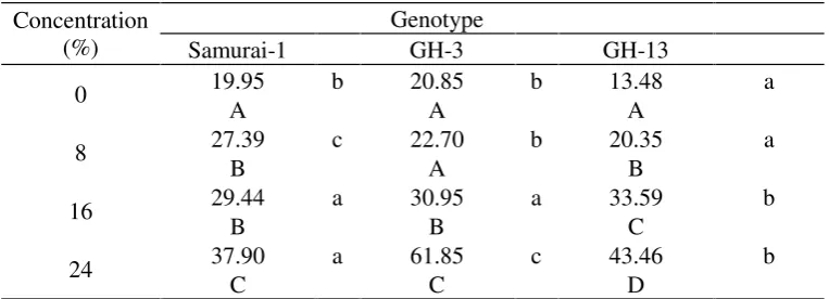 Table 5. Interaction between ethanol concentration and genotype on seed variables die.