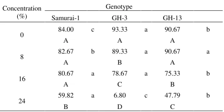 Table 6. Interaction between ethanol concentration and genotype on total normal sproutvariables.