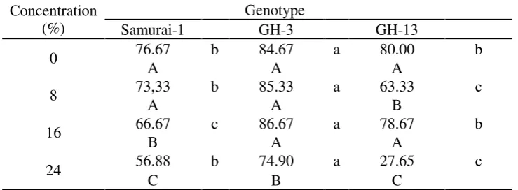 Table 7. Interaction between ethanol concentration and genotype on strong normal sproutvariables.