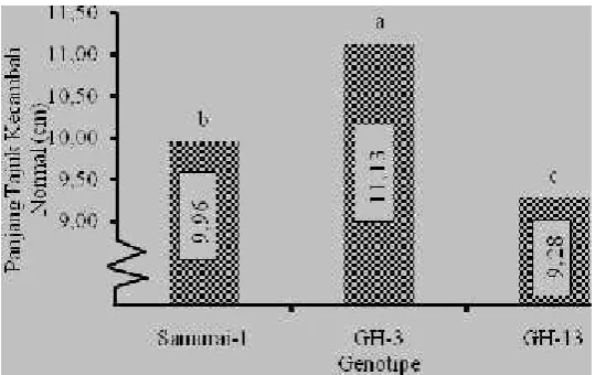 Figure 9. Effect of genotype on variables of canopy length of normal sprouts.