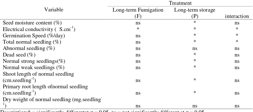 Table 1. Summary of results of analysis of variance longer fumigation effect (F) and storage time (P) of theobserved variables