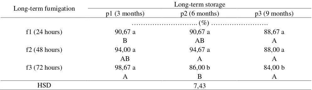 Table 3. Effect interaction of long-term fumigation and long-term storage on variable of speed germination