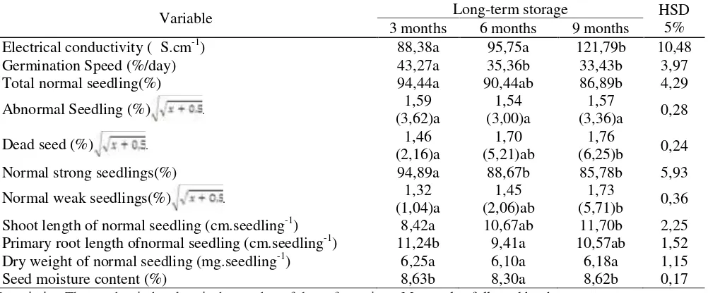 Table 5.Effect of long-term fumigation on viability of seed sorghum