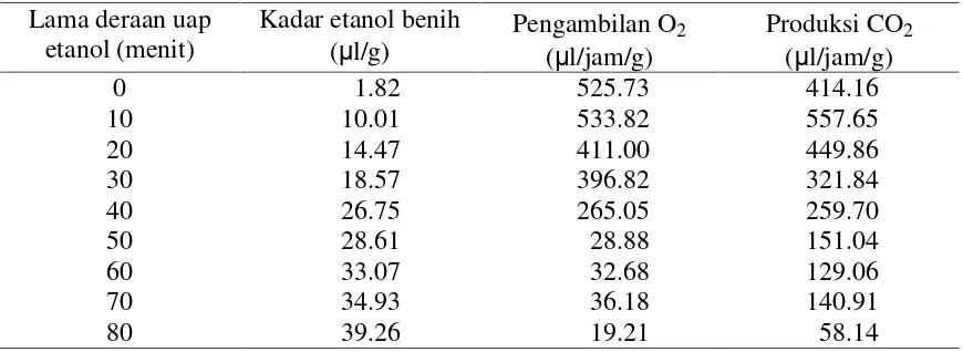 Tabel 2.  Pengaruh uap etanol terhadap pengambilan oksigen dan produksi karbondioksida benih jagung