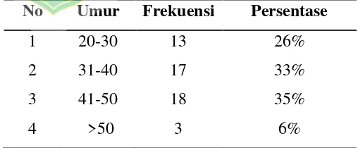 Tabel 4.1 Karakteristik responden berdasarkan umur keluarga yang merawat 