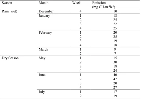 Table 1.Methane emission from paddy field in Lampung Province.