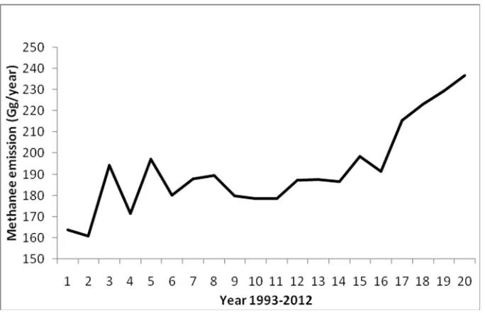 Figure 1.Estimated methanee emission from paddy field area in Lampung Province,Indonesia (1993-2012)