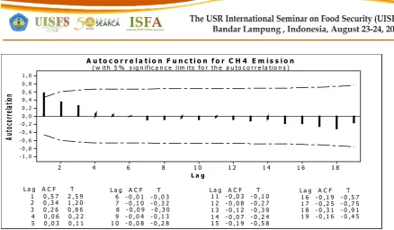 Figure 3.Partial autocorrelation function (PACF) of estimated methane emission from paddyfield Lampung Province from 1993 to 2012.