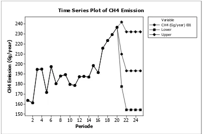 Figure 4.Forecasting of methanee emission using ARIMA (0,0,1) model.