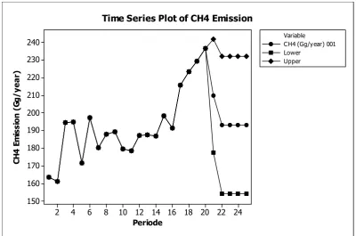 Figure 4.Forecasting of methanee emission using ARIMA (0,0,1) model.