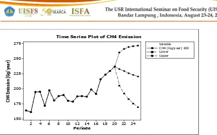 Figure 5.Forecasting methanee emission using ARIMA (1,0,0) model.