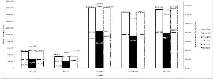 Figure 6.Methane emission from paddy field in provinces of Java Island, Indonesia(BPPT,2009).